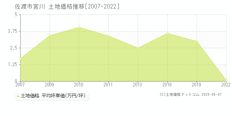 佐渡市宮川の土地価格推移グラフ 