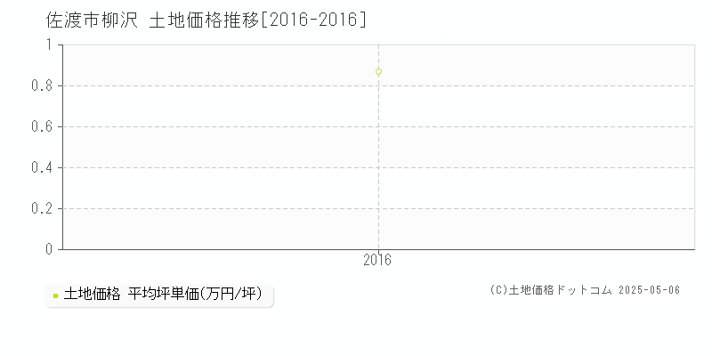 柳沢(佐渡市)の土地価格推移グラフ(坪単価)[2016-2016年]