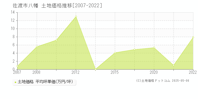 八幡(佐渡市)の土地価格推移グラフ(坪単価)[2007-2022年]