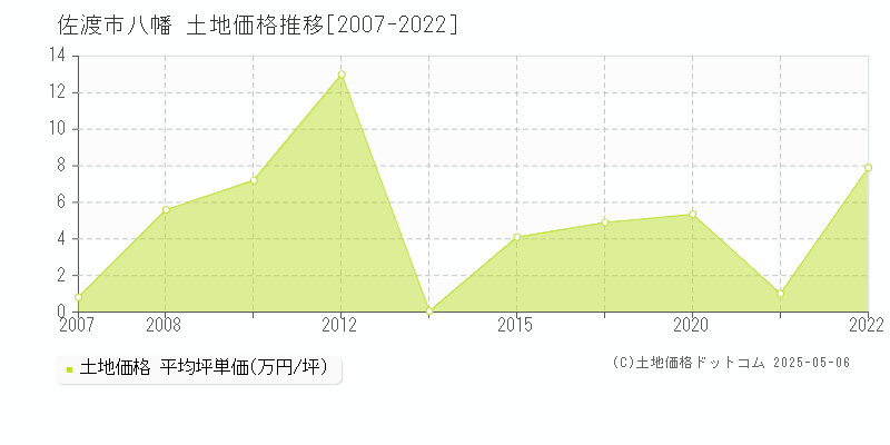 佐渡市八幡の土地価格推移グラフ 