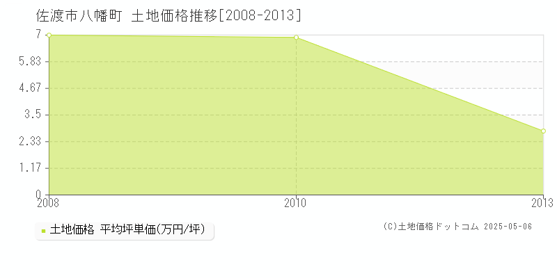 八幡町(佐渡市)の土地価格推移グラフ(坪単価)[2008-2013年]