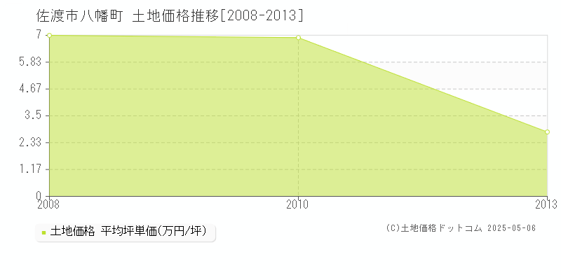 佐渡市八幡町の土地価格推移グラフ 