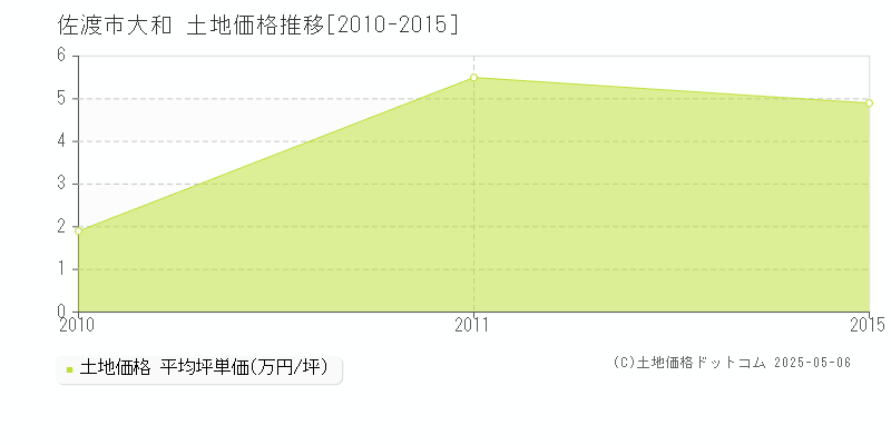 大和(佐渡市)の土地価格推移グラフ(坪単価)[2010-2015年]