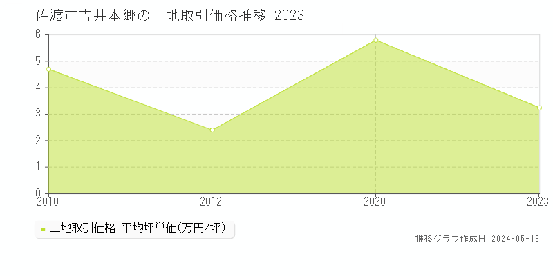 佐渡市吉井本郷の土地価格推移グラフ 