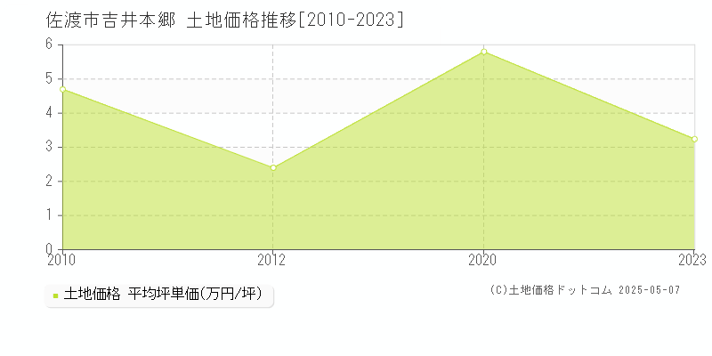 吉井本郷(佐渡市)の土地価格推移グラフ(坪単価)[2010-2023年]