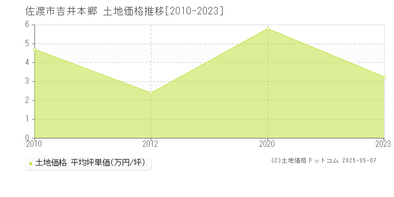 佐渡市吉井本郷の土地価格推移グラフ 