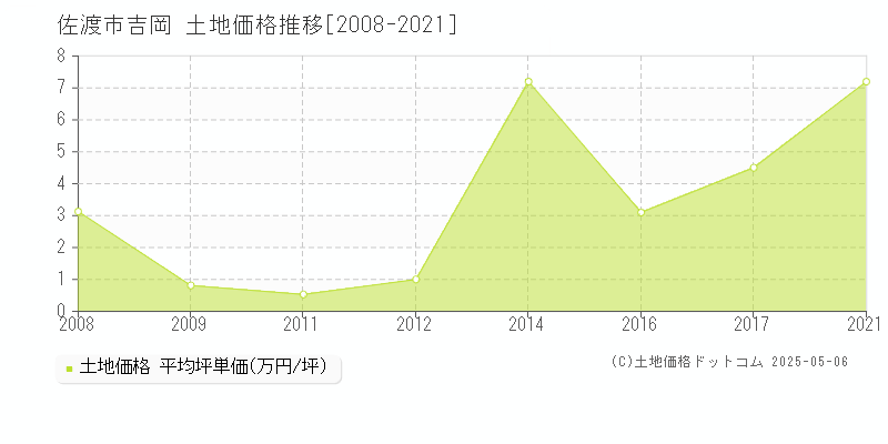 吉岡(佐渡市)の土地価格推移グラフ(坪単価)[2008-2021年]