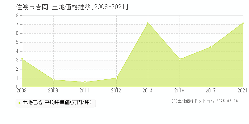 佐渡市吉岡の土地価格推移グラフ 