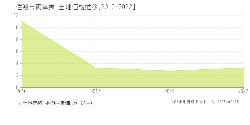両津夷(佐渡市)の土地価格推移グラフ(坪単価)[2010-2022年]