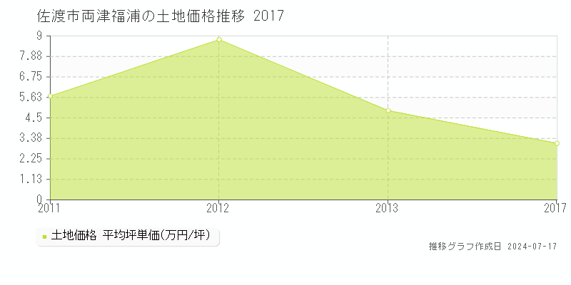 佐渡市両津福浦の土地価格推移グラフ 