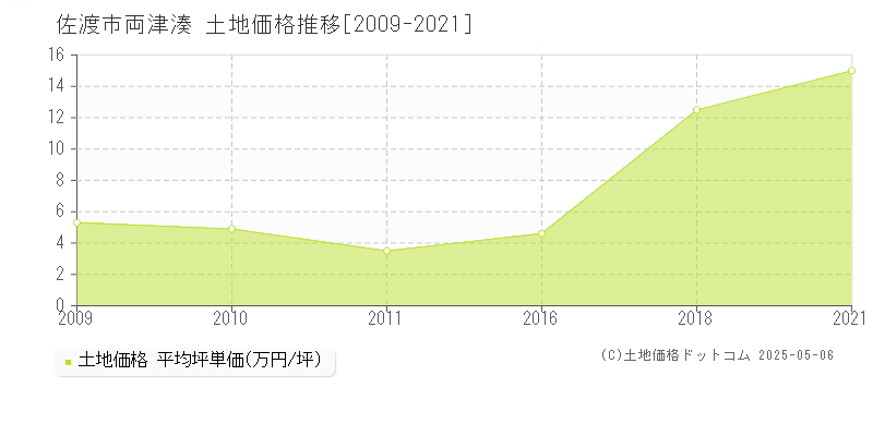 両津湊(佐渡市)の土地価格推移グラフ(坪単価)[2009-2021年]