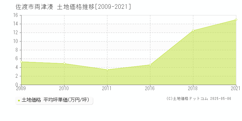 佐渡市両津湊の土地価格推移グラフ 