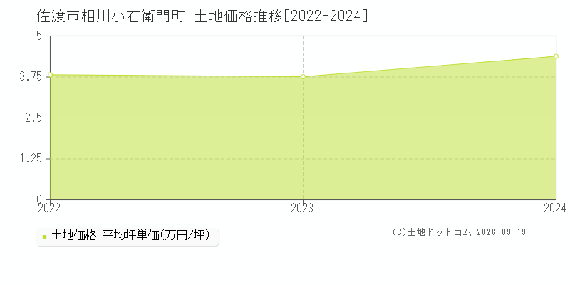 佐渡市相川小右衛門町の土地価格推移グラフ(坪単価)[2022-2024年]