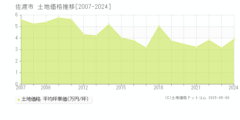 佐渡市(新潟県)の土地価格推移グラフ(坪単価)[2007-2024年]