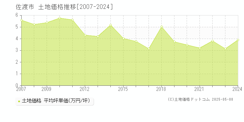 佐渡市全域の土地価格推移グラフ 