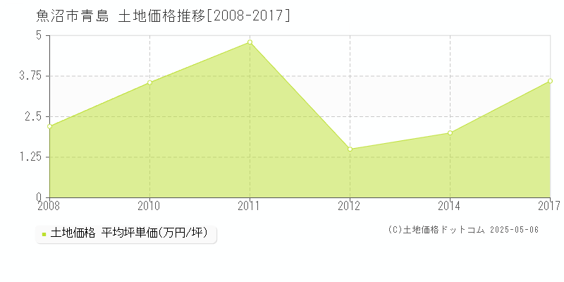 魚沼市青島の土地価格推移グラフ 