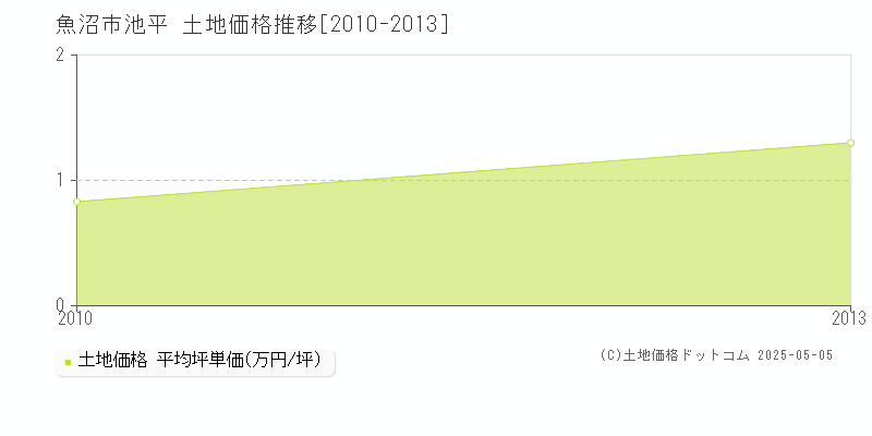 魚沼市池平の土地価格推移グラフ 