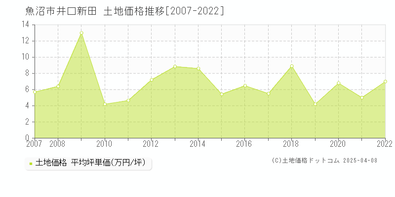 魚沼市井口新田の土地価格推移グラフ 