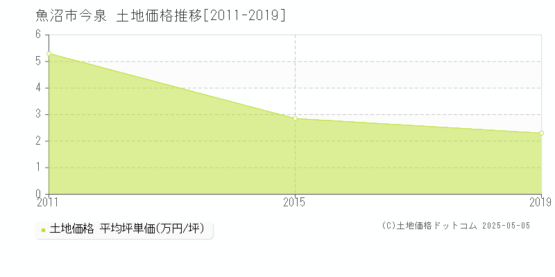今泉(魚沼市)の土地価格推移グラフ(坪単価)[2011-2019年]