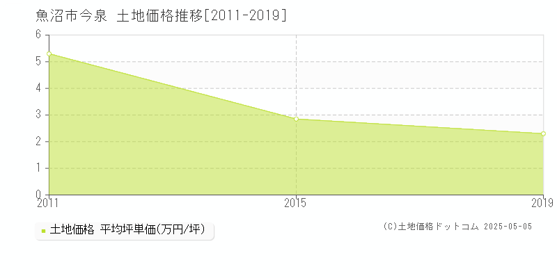 魚沼市今泉の土地価格推移グラフ 