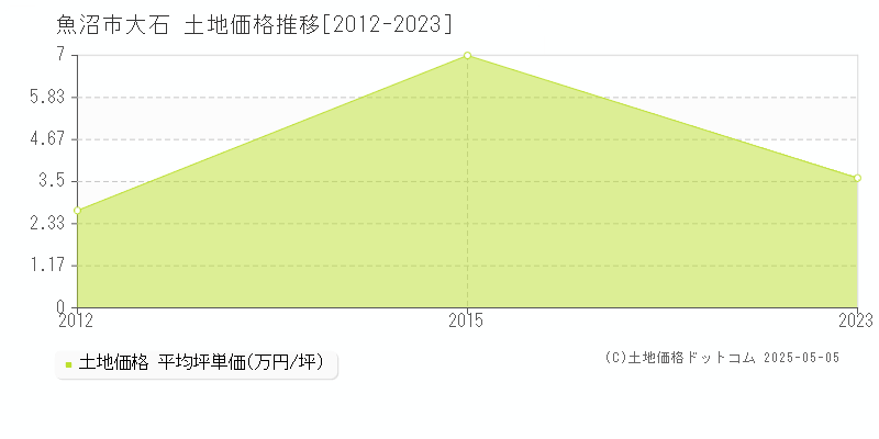 大石(魚沼市)の土地価格推移グラフ(坪単価)[2012-2023年]