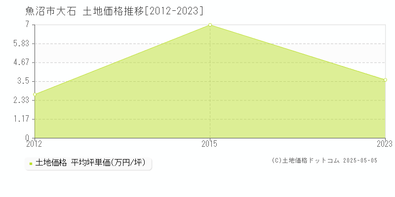 魚沼市大石の土地価格推移グラフ 