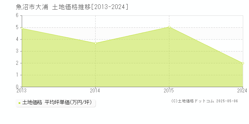 大浦(魚沼市)の土地価格推移グラフ(坪単価)[2013-2024年]