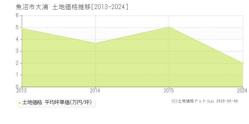 魚沼市大浦の土地価格推移グラフ 