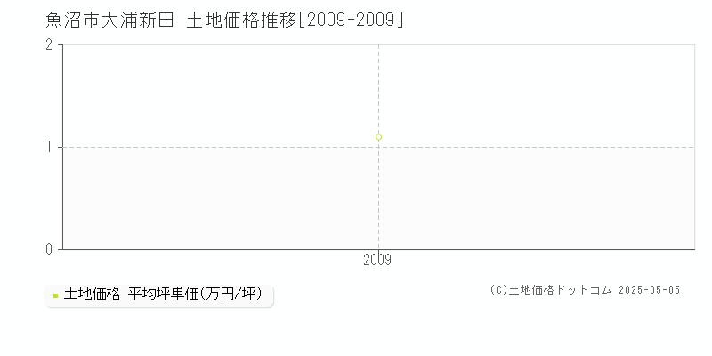 大浦新田(魚沼市)の土地価格推移グラフ(坪単価)[2009-2009年]