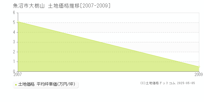 魚沼市大栃山の土地価格推移グラフ 