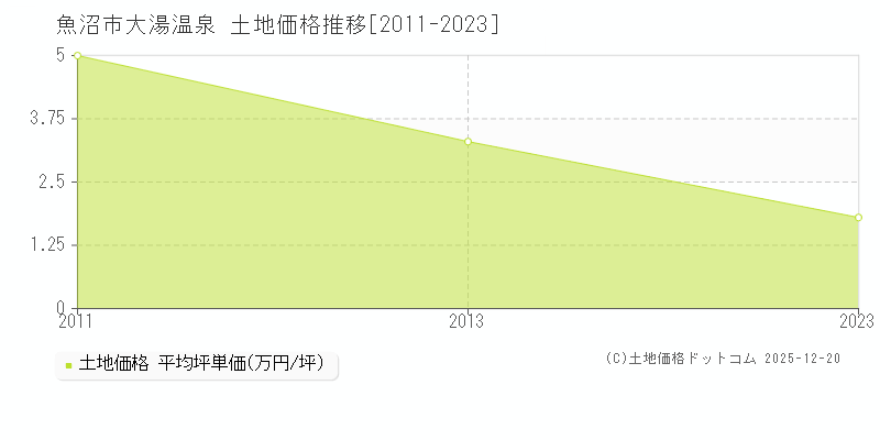 大湯温泉(魚沼市)の土地価格推移グラフ(坪単価)[2011-2023年]