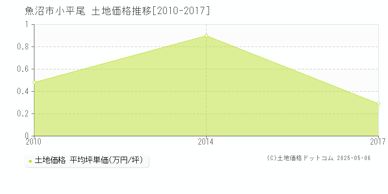 小平尾(魚沼市)の土地価格推移グラフ(坪単価)[2010-2017年]