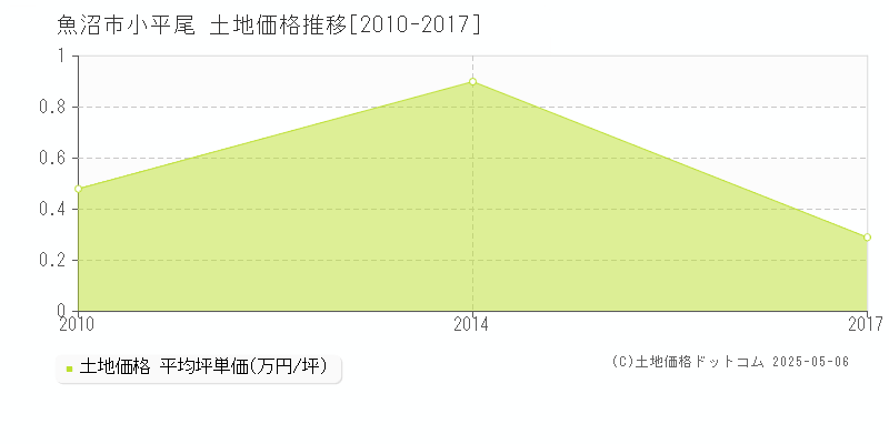 魚沼市小平尾の土地価格推移グラフ 