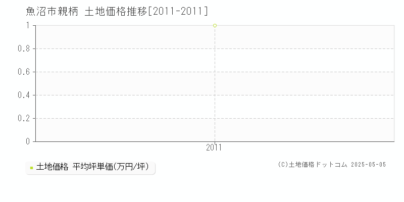 魚沼市親柄の土地取引事例推移グラフ 