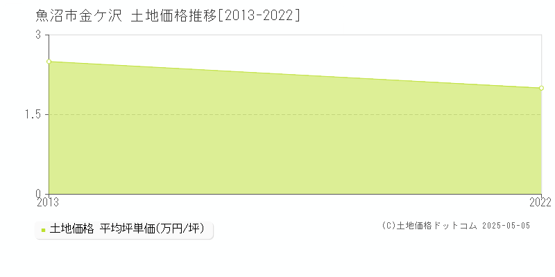 金ケ沢(魚沼市)の土地価格推移グラフ(坪単価)[2013-2022年]
