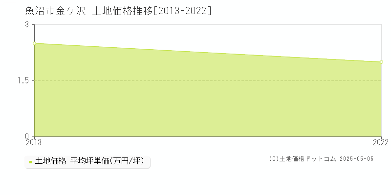 魚沼市金ケ沢の土地価格推移グラフ 