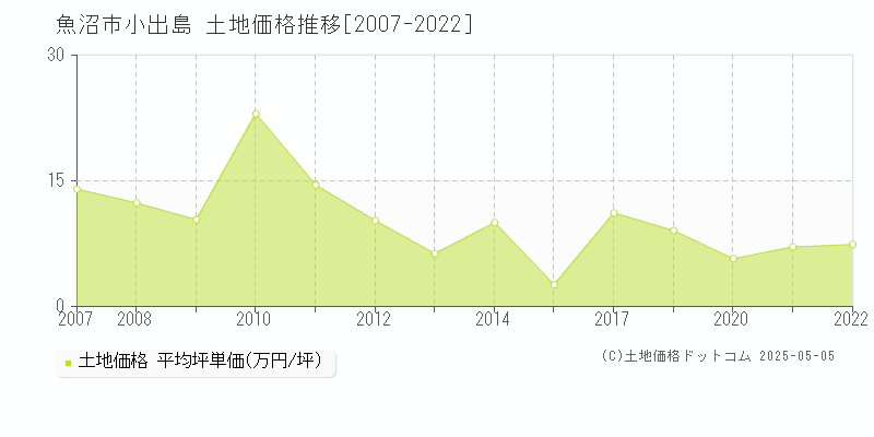 小出島(魚沼市)の土地価格推移グラフ(坪単価)[2007-2022年]