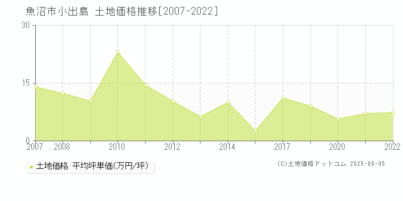 魚沼市小出島の土地価格推移グラフ 