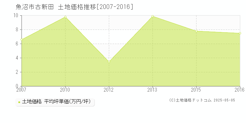 古新田(魚沼市)の土地価格推移グラフ(坪単価)[2007-2016年]
