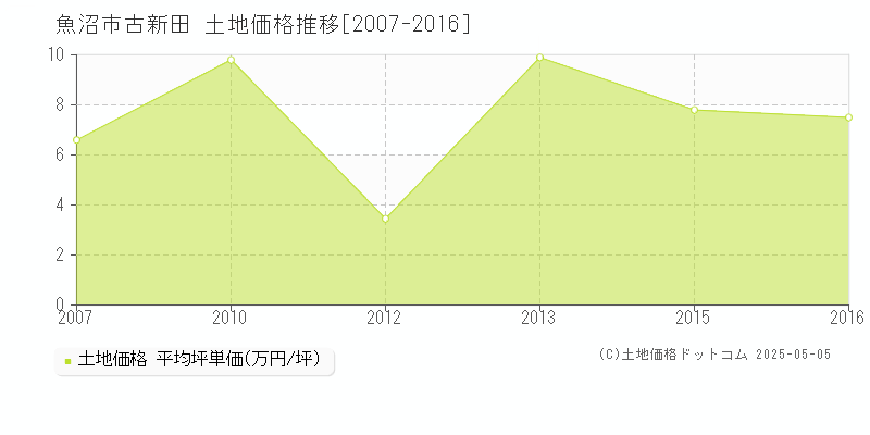 魚沼市古新田の土地価格推移グラフ 