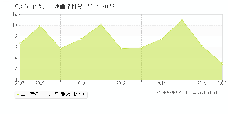 佐梨(魚沼市)の土地価格推移グラフ(坪単価)[2007-2023年]