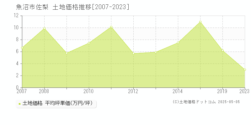 魚沼市佐梨の土地価格推移グラフ 