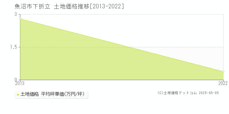 下折立(魚沼市)の土地価格推移グラフ(坪単価)[2013-2022年]