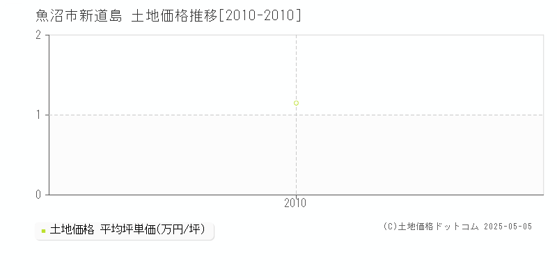 新道島(魚沼市)の土地価格推移グラフ(坪単価)[2010-2010年]