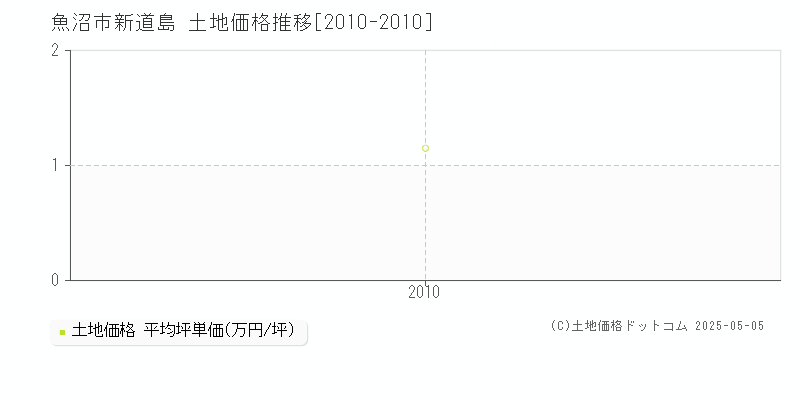 魚沼市新道島の土地価格推移グラフ 