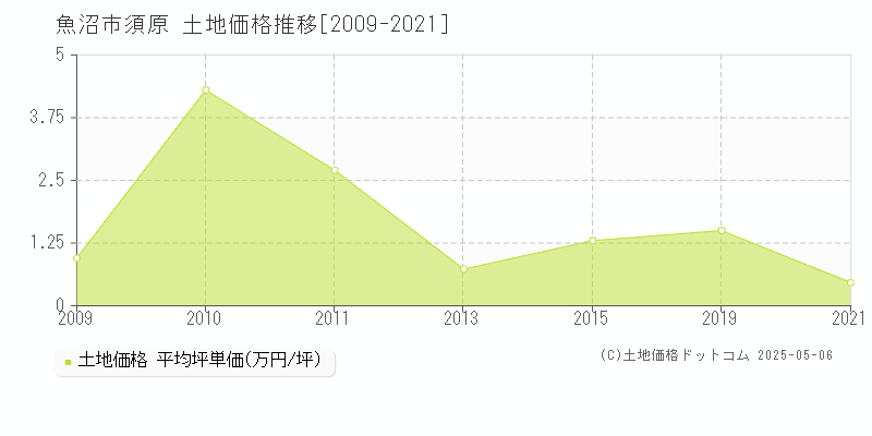 須原(魚沼市)の土地価格推移グラフ(坪単価)[2009-2021年]