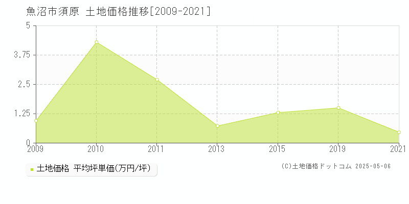 魚沼市須原の土地価格推移グラフ 