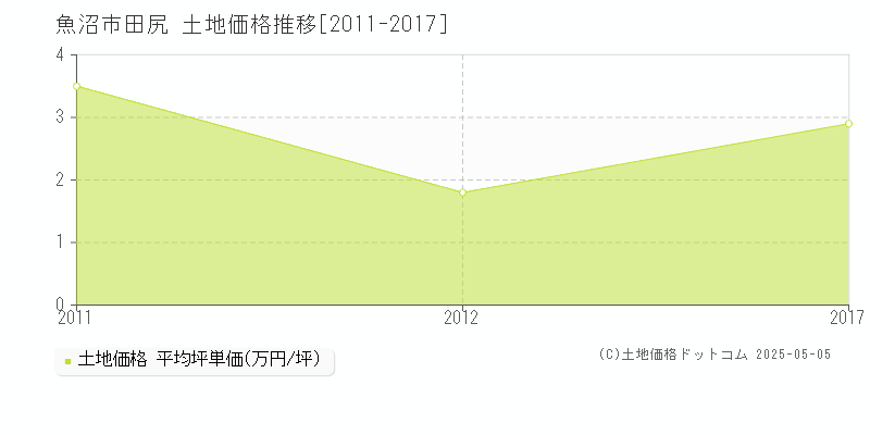 田尻(魚沼市)の土地価格推移グラフ(坪単価)[2011-2017年]
