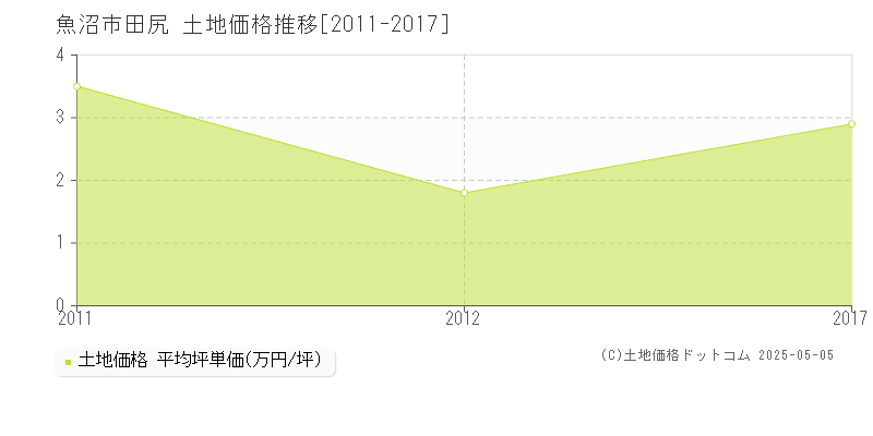 魚沼市田尻の土地価格推移グラフ 