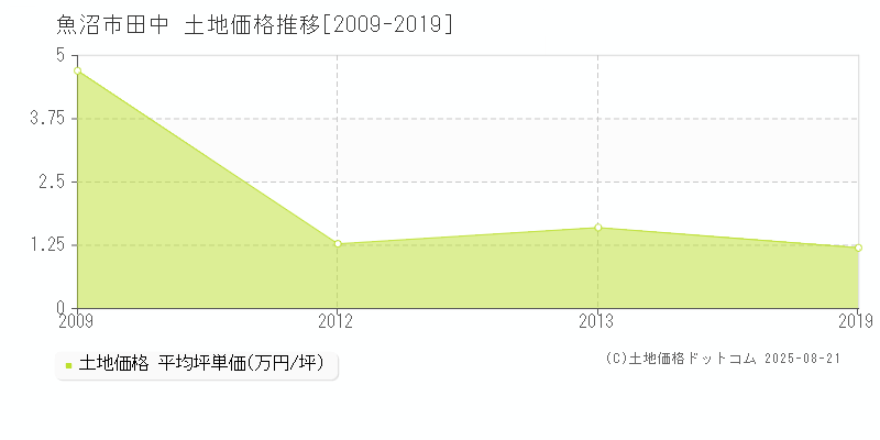 魚沼市田中の土地価格推移グラフ 